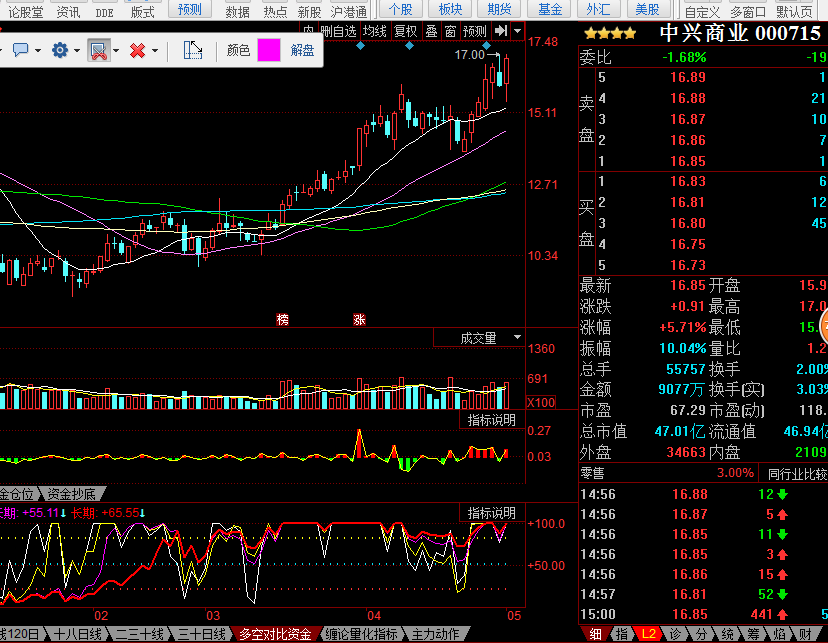 教你炒股:以中兴商业的大涨谈另外一种寻找主力的