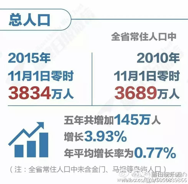 莆田常住人口_最新福建人口大数据,莆田到底多少人