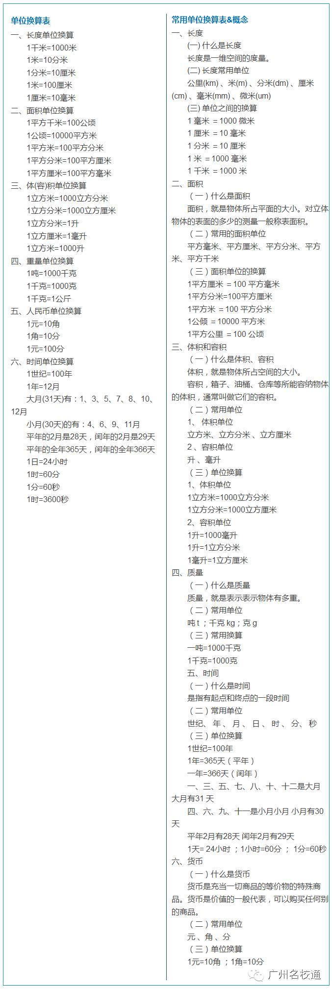 毕业班小学数学总复习资料(二) 常用的数量关系式 常用单位换算