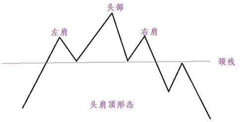 头肩顶市场意义 头肩顶形态出现在上涨趋势中,股价连续三次上攻,成交