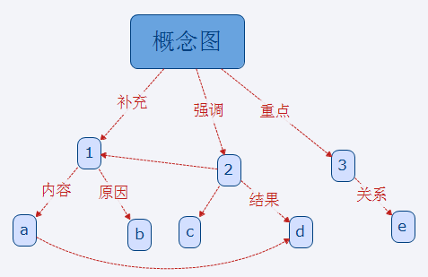 xmind 6也能画出绝佳概念图