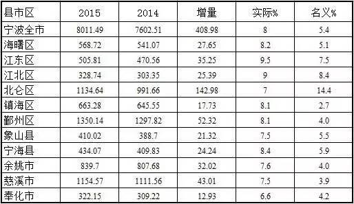 宁波各县gdp_宁波各区县2018年GDP 慈溪增速第一,宁海总量超奉化(3)