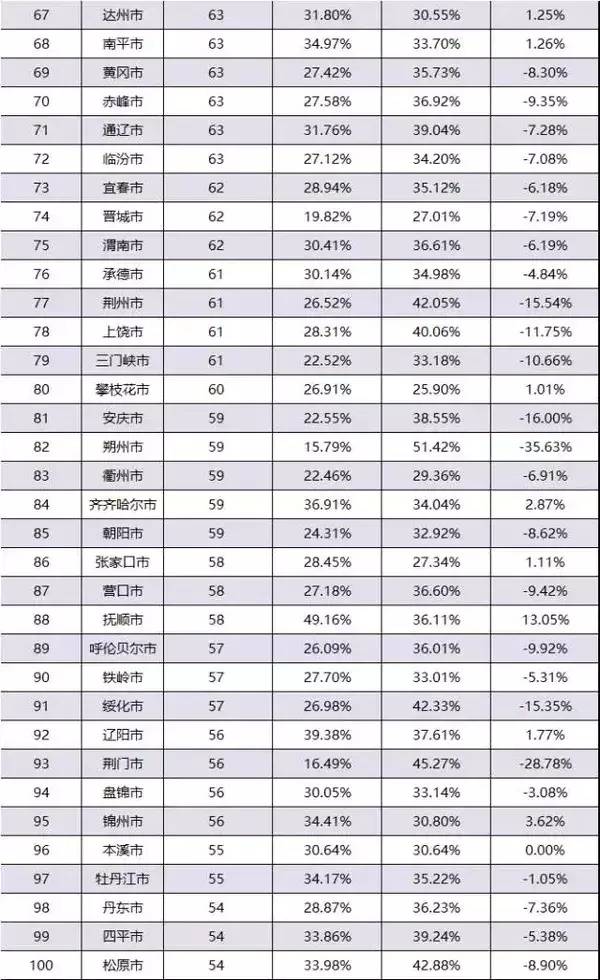 呼包鄂榆2020GDp排名_深圳2020年10 1区GDP排名曝光 各区的住房大礼包来了(3)