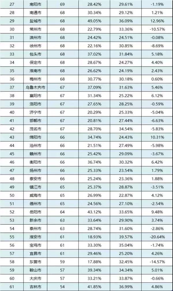 呼包鄂榆2020GDp排名_深圳2020年10 1区GDP排名曝光 各区的住房大礼包来了(3)