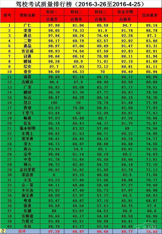 深圳驾校排行榜_9月深圳驾校质量排名,前十相差也很大,注意这个指标