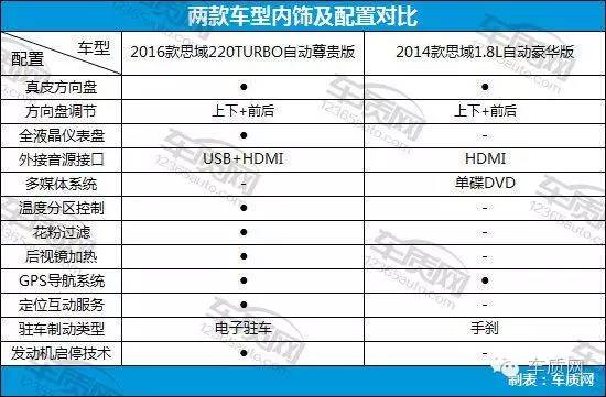 诚意归来 东风本田思域新老款车型对比