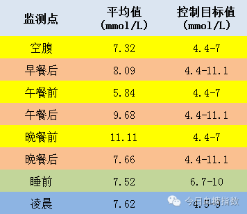 5月12日中国糖友血糖指数