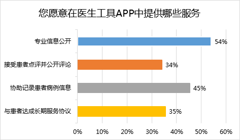 2016中国医生工具app使用情况调查