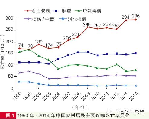 中国心血管病报告2015出炉:心血管病负担日渐