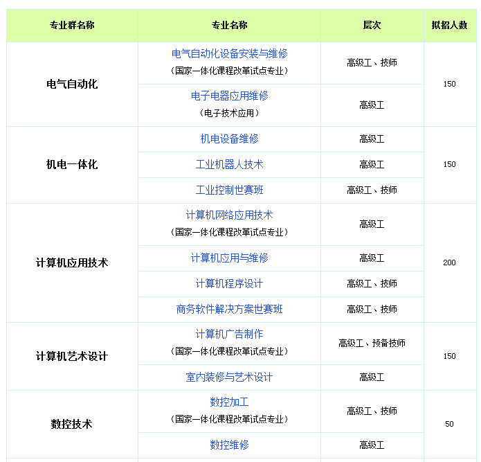 世赛班招生计划2,邢台技师学院2016年初中起点3 2大专招生专业邢台