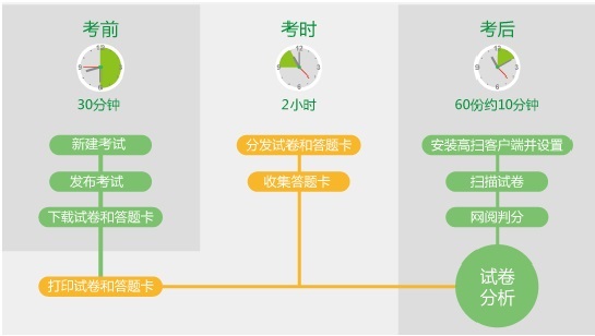 悦卷星使用流程