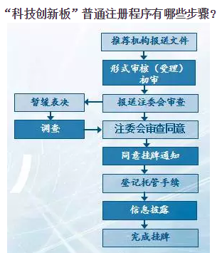 公司科创板挂牌需要满足什么条件