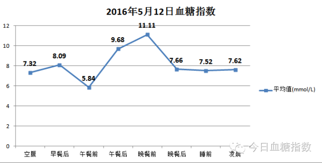 5月12日中国糖友血糖指数