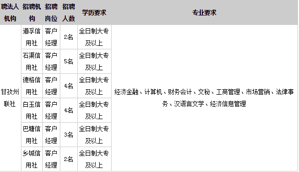 2016年四川甘孜州农村信用社校园招聘需求表