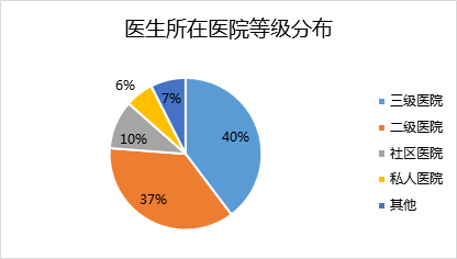 2016中国医生工具APP使用情况调查