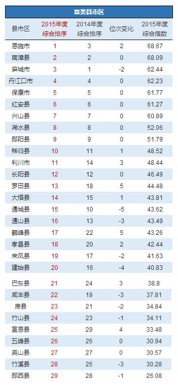 恩施土家族自治州gdp_2017上半年湖北17地GDP和平均工资出炉,快看看你的家乡排第几