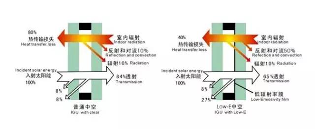 差,因此充入中空玻璃中可降低中空玻璃的u值,增加中空玻璃的隔热性