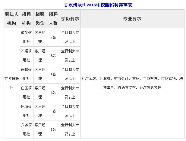 2016四川甘孜州农村信用社校园招聘职位表