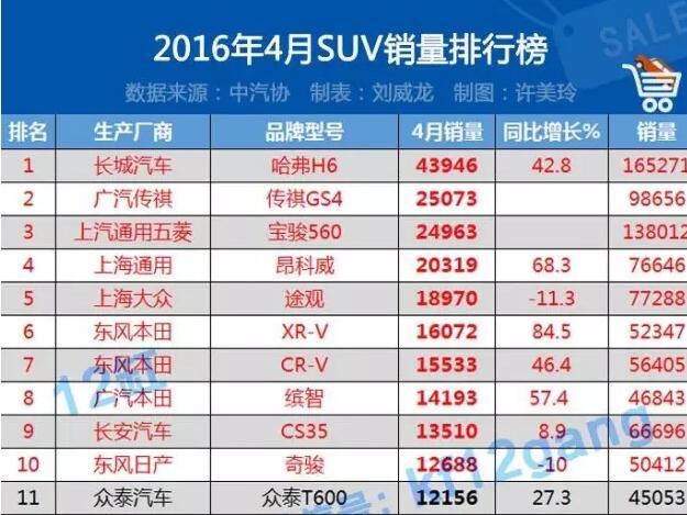 4月SUV销量排行榜新鲜出炉!560竟然被GS4干