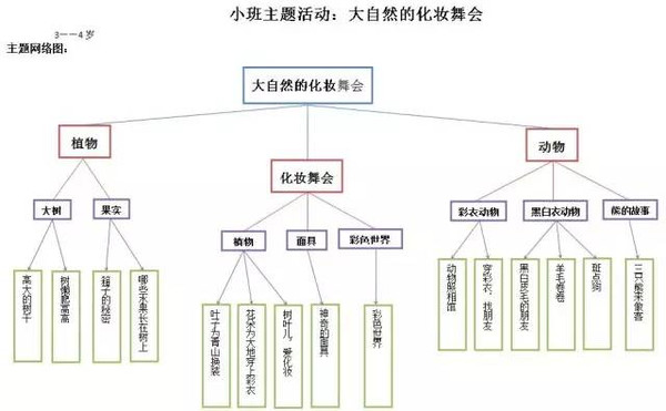 幼儿园课程实施方案"框架(讨论稿)