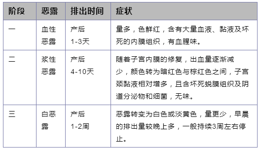 三阶段恶露排出的1717妇产温馨提示1717:产后恶露约持续4-6周