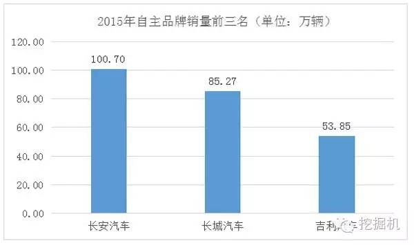 深度:自主品牌"三驾马车"为什么是它们?