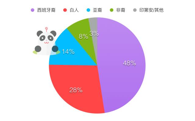 各肤色人口数量_中国各省人口数量(3)