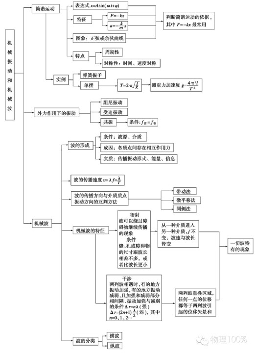 倒数第7天选修3-4 机械振动和机械波