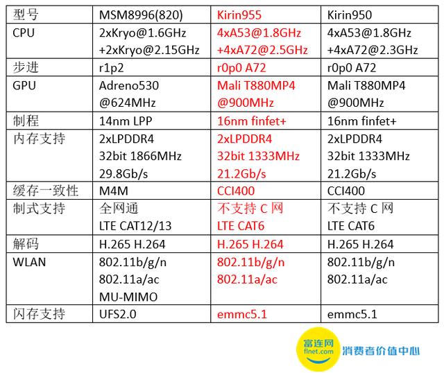 参数解析:     测试之前我们还是按照惯例,对处理器们的参数