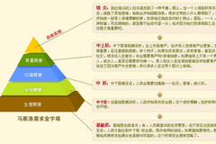 心理学与销售(一—客户需求