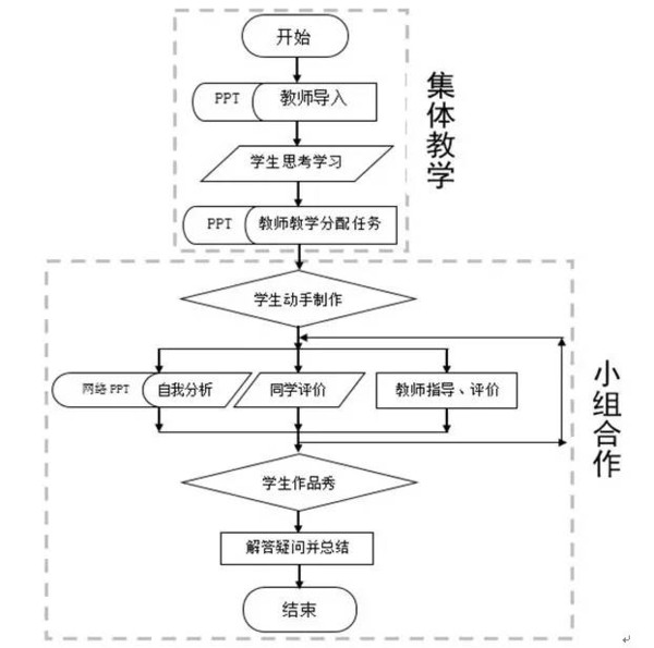 教师招聘考试教学过程结构流程图设计的说明及说明