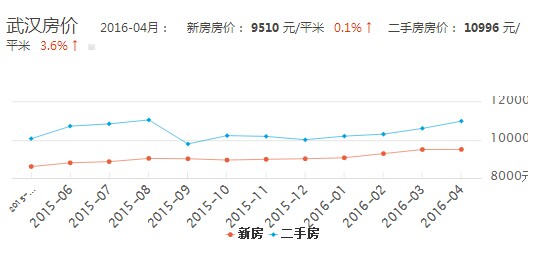 2016房价走势预测:4月武汉房价走势图分析