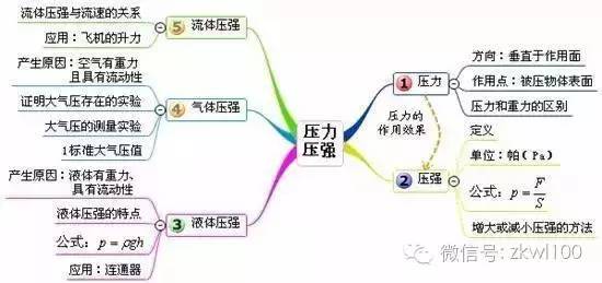 【备战中考】初中物理学习和思维导图!建议收藏!