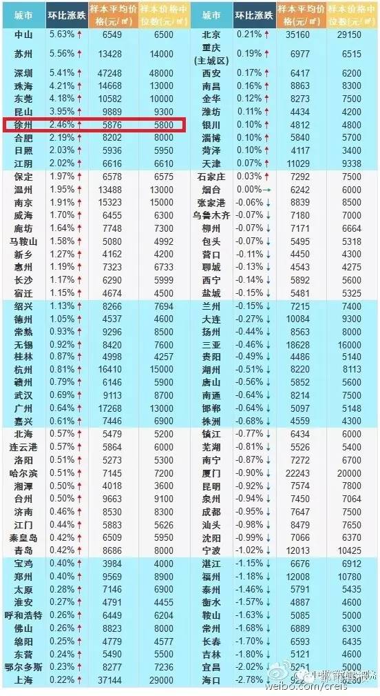 中国最新城市排名!徐州成二线城市,你怎么看?