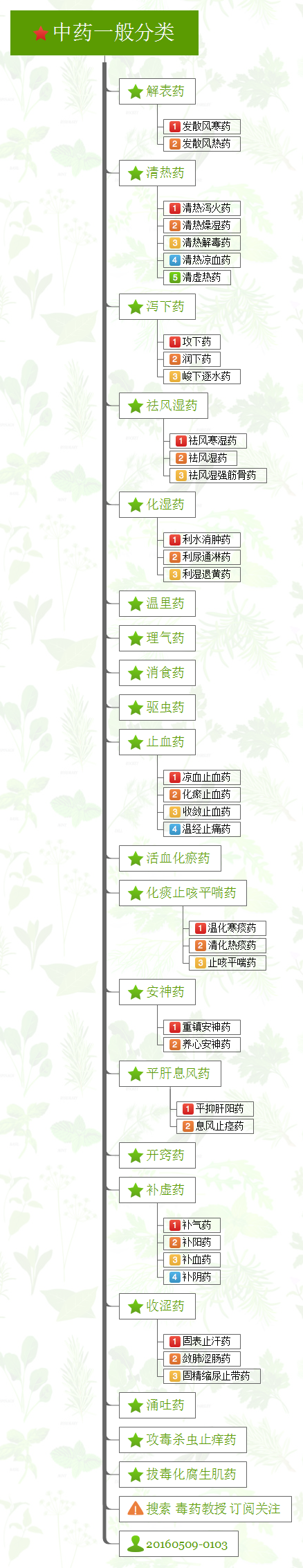 "毒药"原来是毒药吗?【中药思维导图】