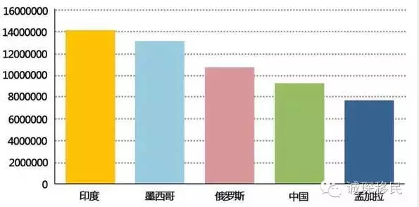 美国移民人口_移民美国(2)