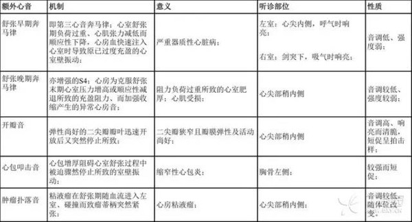 额外心音与心脏杂音的鉴别教程内附023402种心音下载