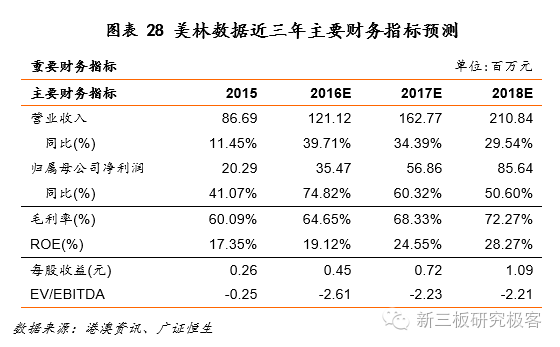 【金鳞榜】美林数据(831546):工业大数据领导