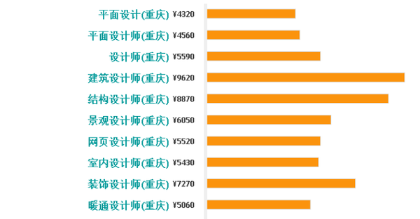 2016重庆各行业平均工资大全!我跟别人的差距