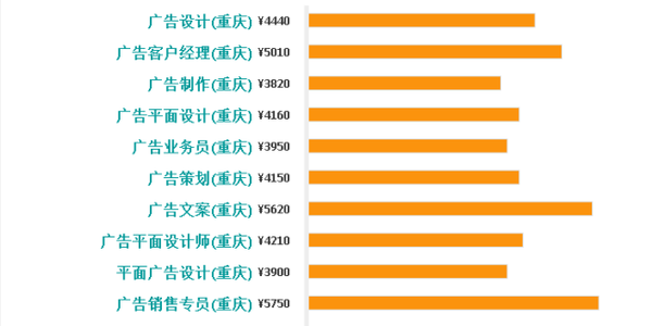 2016重庆各行业平均工资大全!我跟别人的差距
