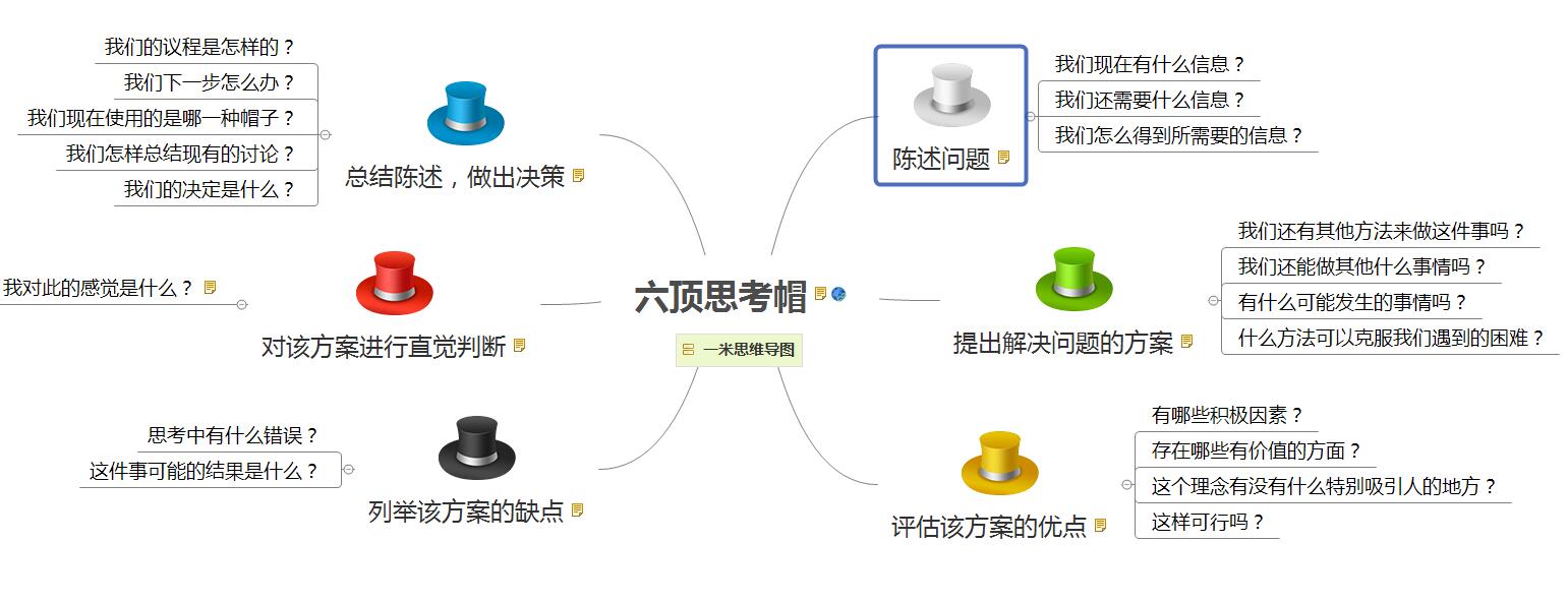 思维导图模板六顶思考帽子分析问题