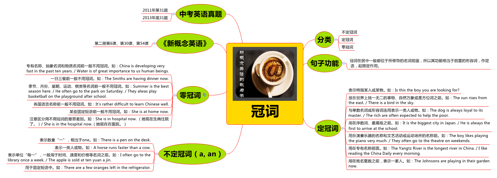 图解《新概念英语》语法之冠词