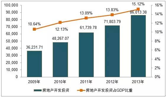 中国房价占了多少gdp_中国gdp增长图(2)