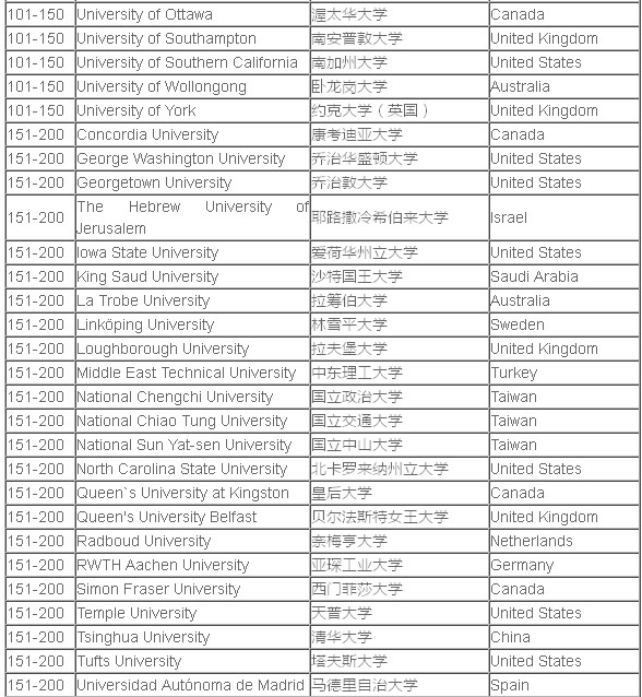 QS学科排名之教育学专业排名TOP200-搜狐