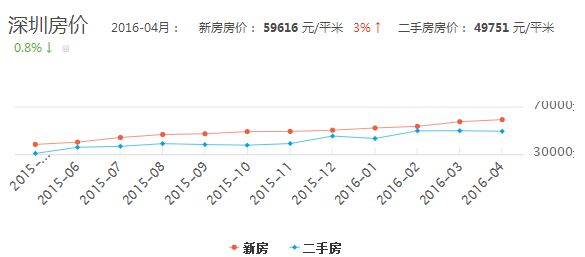 2016房价走势最新预测:4月深圳房价走势图分