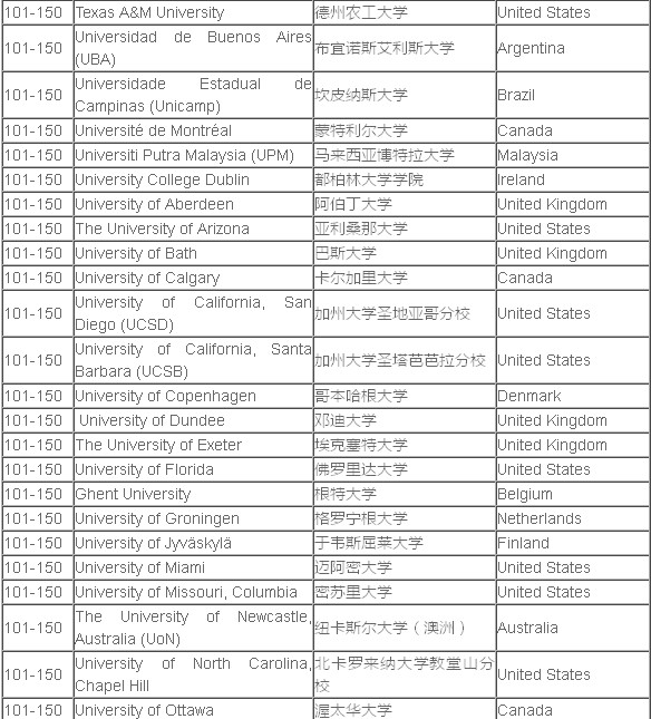 QS学科排名之教育学专业排名TOP200