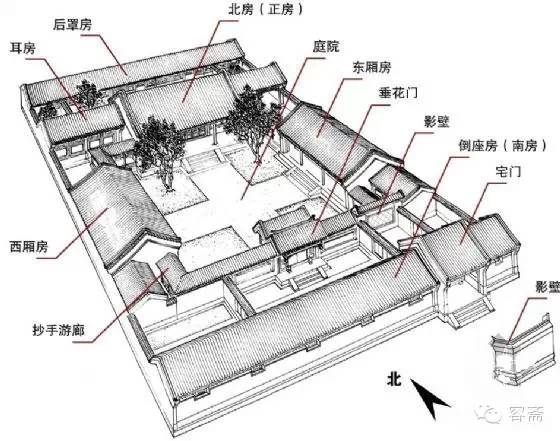 艺术 正文  北京地区的四合院,以中轴为对称,大门开在正南方向的东南