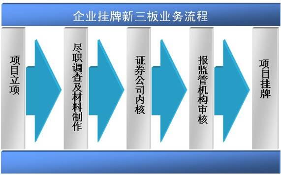 新三板挂牌上市条件、流程、好处