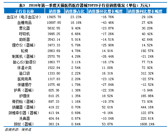 2016年一季度天猫医药馆数据分析报告(上)