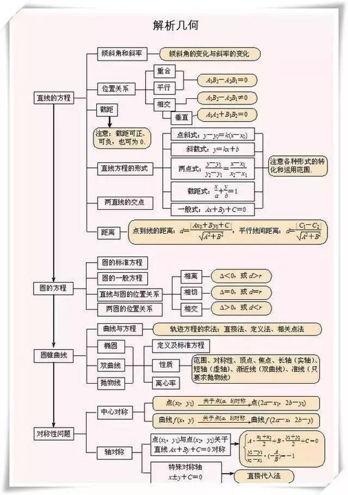 第七 解析几何